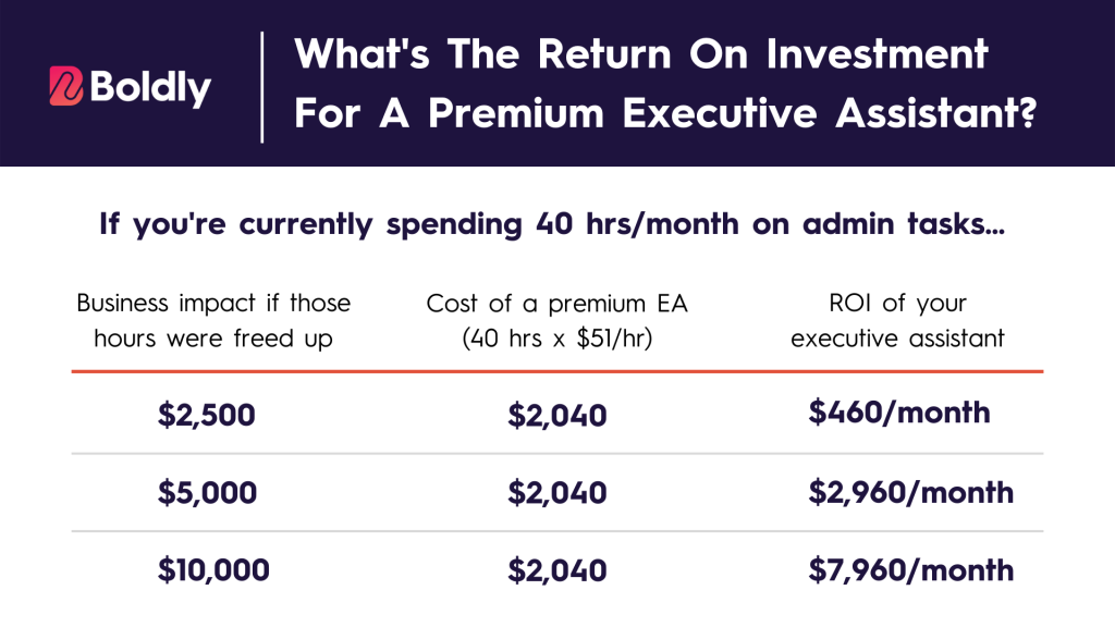 How Much Should You Pay For An Executive Assistant   2 1024x576 