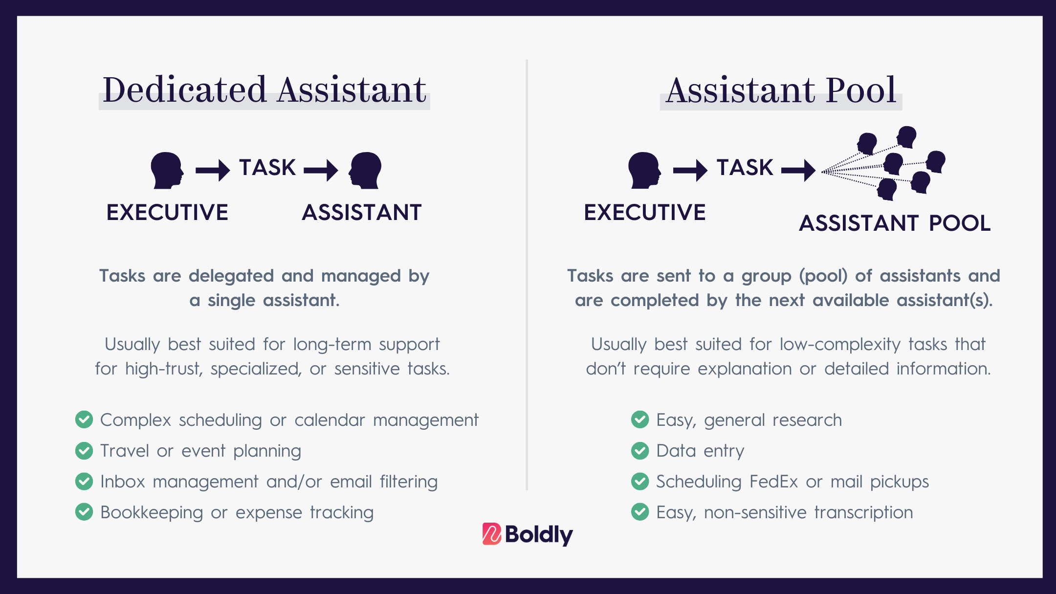 Chart with comparison between using a dedicated assistant versus an assistant pool for administrative support. On the left, the dedicated assistant supports an executive with long-term, high-trust tasks like complex scheduling, travel planning, inbox management, and bookkeeping. On the right, the assistant pool involves a group of assistants handling low-complexity tasks, such as data entry and general research, with tasks completed by the next available assistant. The image emphasizes the differences in task management and support type for executives using Boldly's services.