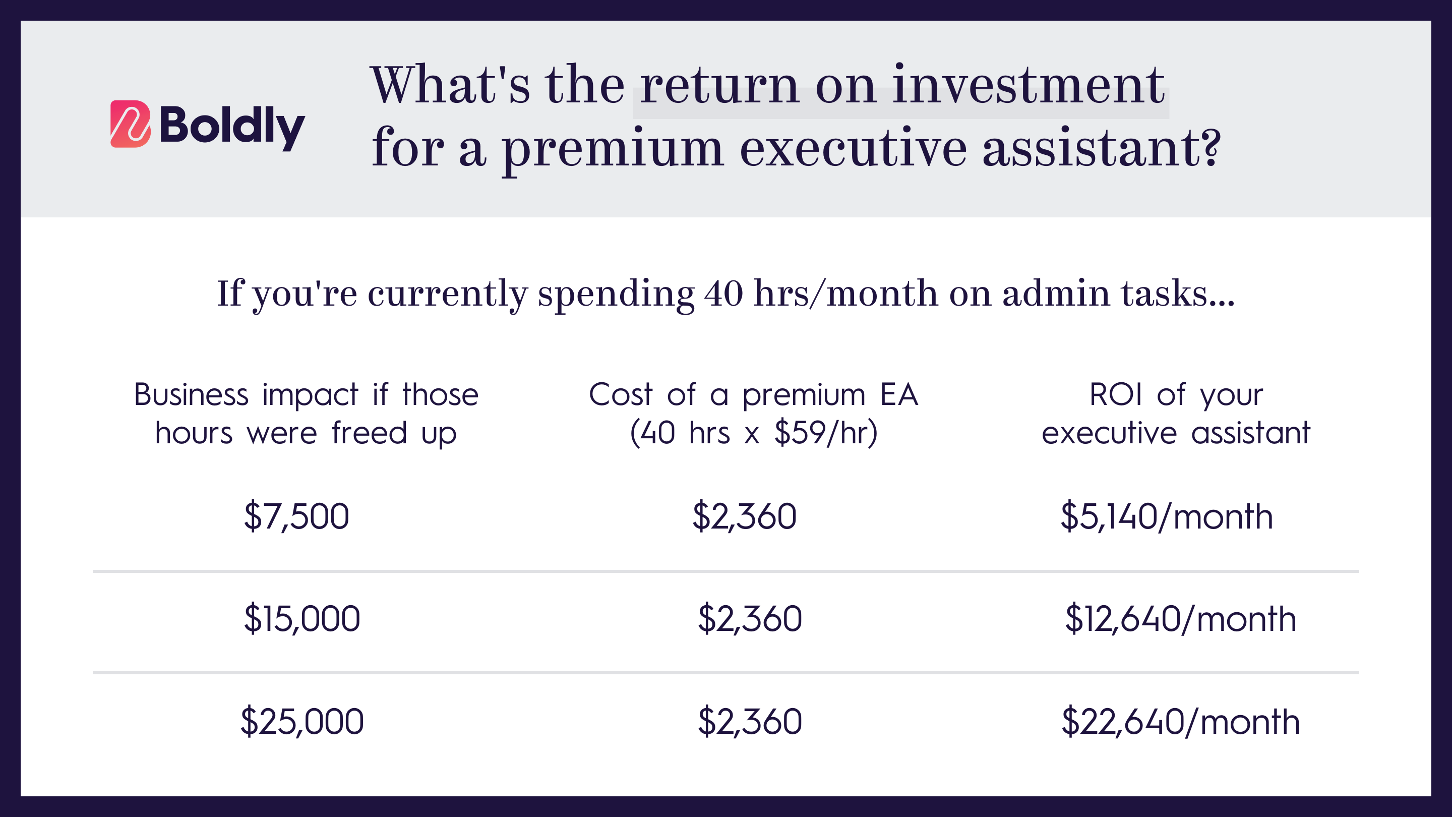 Chart showing the return on investment of an executive assistant at various salary levels