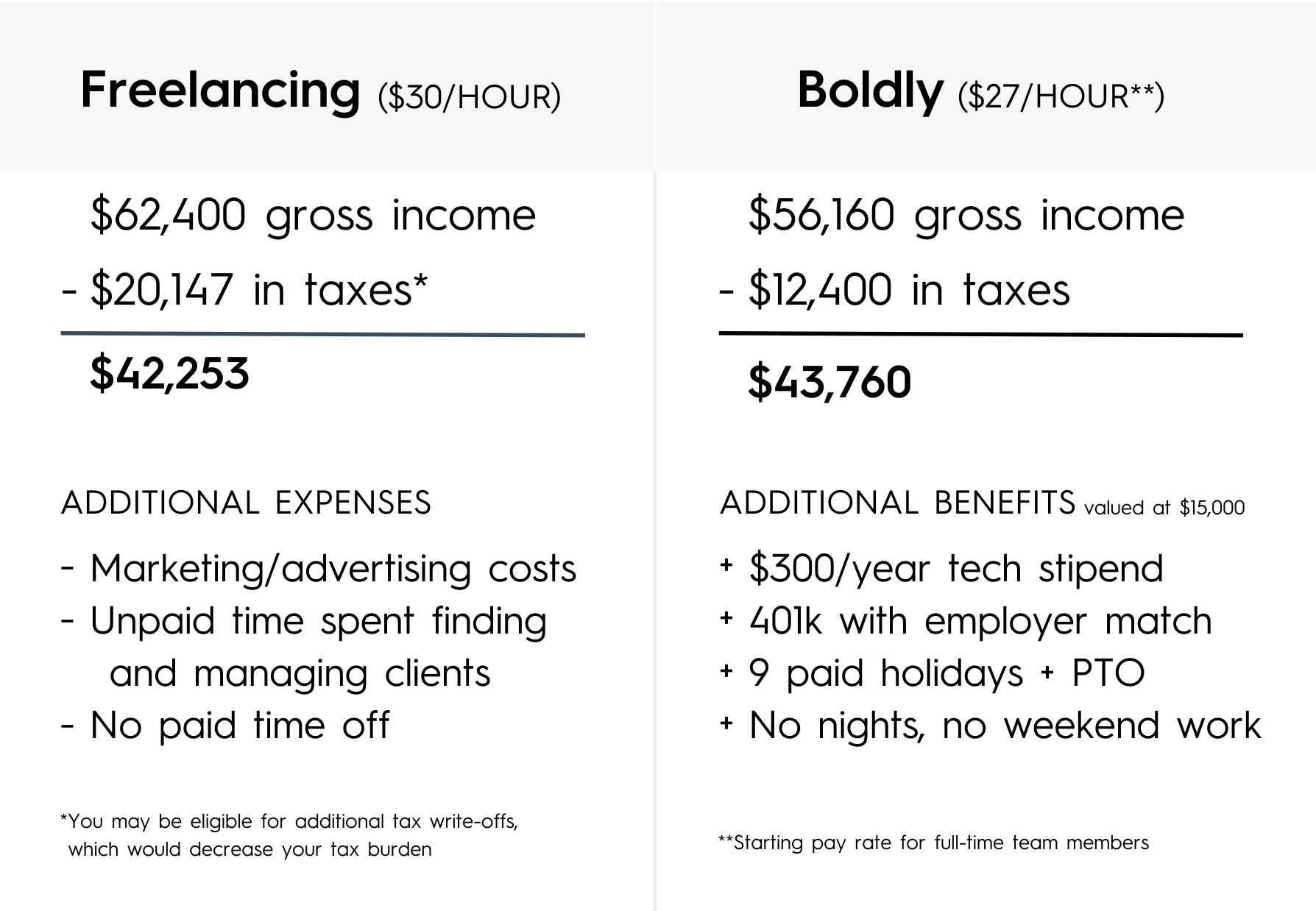 Chart comparing the hourly rate and gross salaries between a freelancer and Boldly employee