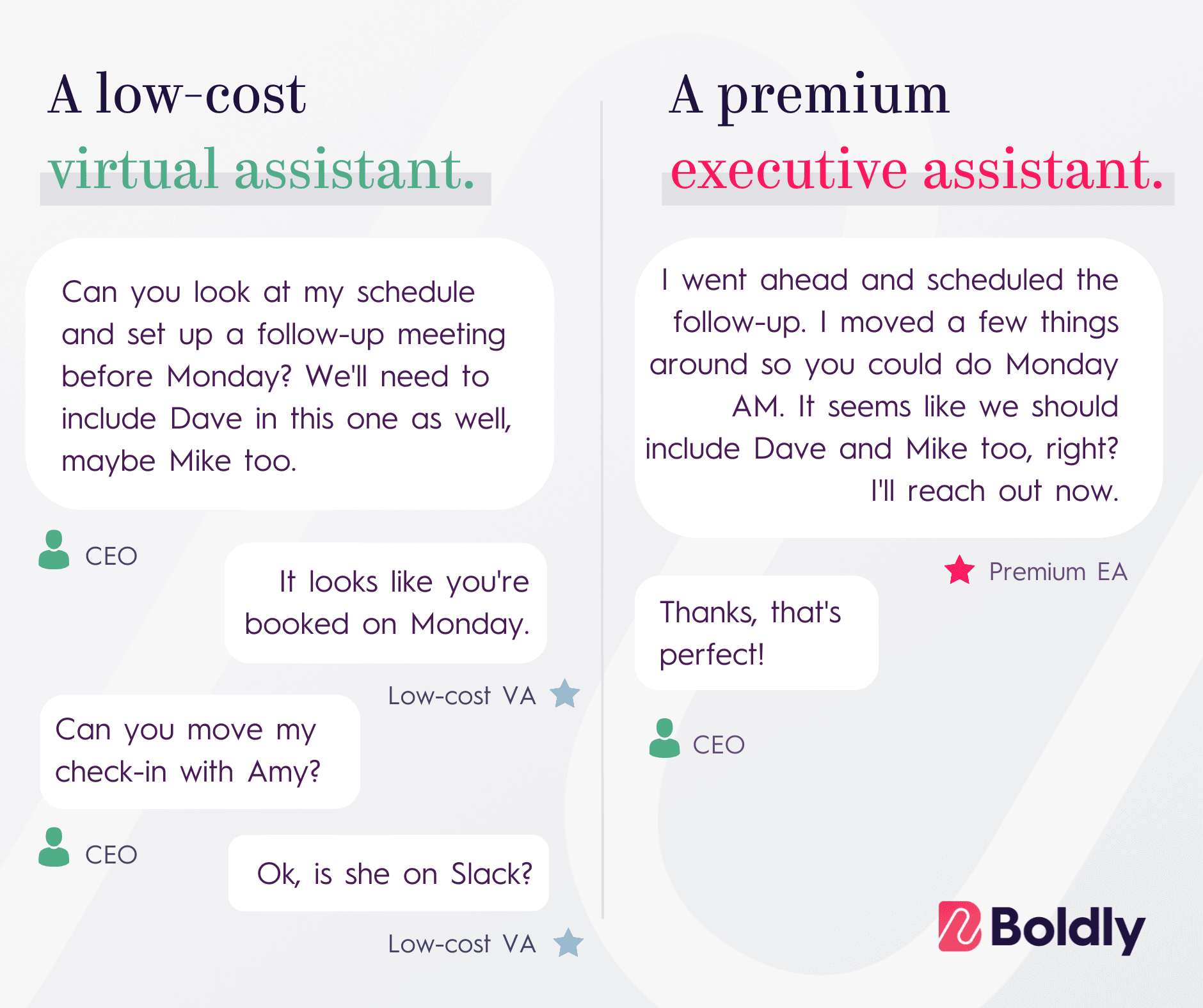 Infographic comparing a low-cost virtual assistant (VA) with a premium executive assistant (EA). Left side shows a conversation with a VA, demonstrating reactive responses. Right side shows an EA proactively managing schedules and anticipating needs. The CEO's requests are more detailed for the VA, while brief for the EA. 