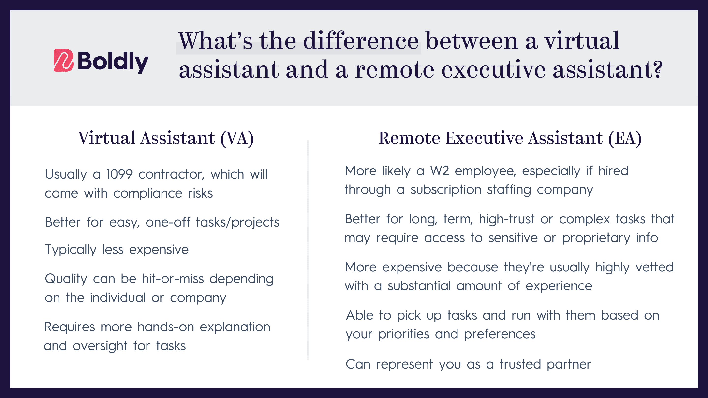 Infographic by Boldly comparing virtual assistants (VA) and remote executive assistants (EA). The title asks 'What's the difference between a virtual assistant and a remote executive assistant?' Key points for VAs: 1099 contractors, better for one-off tasks, less expensive, quality varies, requires more oversight. For EAs: W2 employees, better for long-term complex tasks, more expensive, highly vetted, able to work independently, and can represent you as a trusted partner.