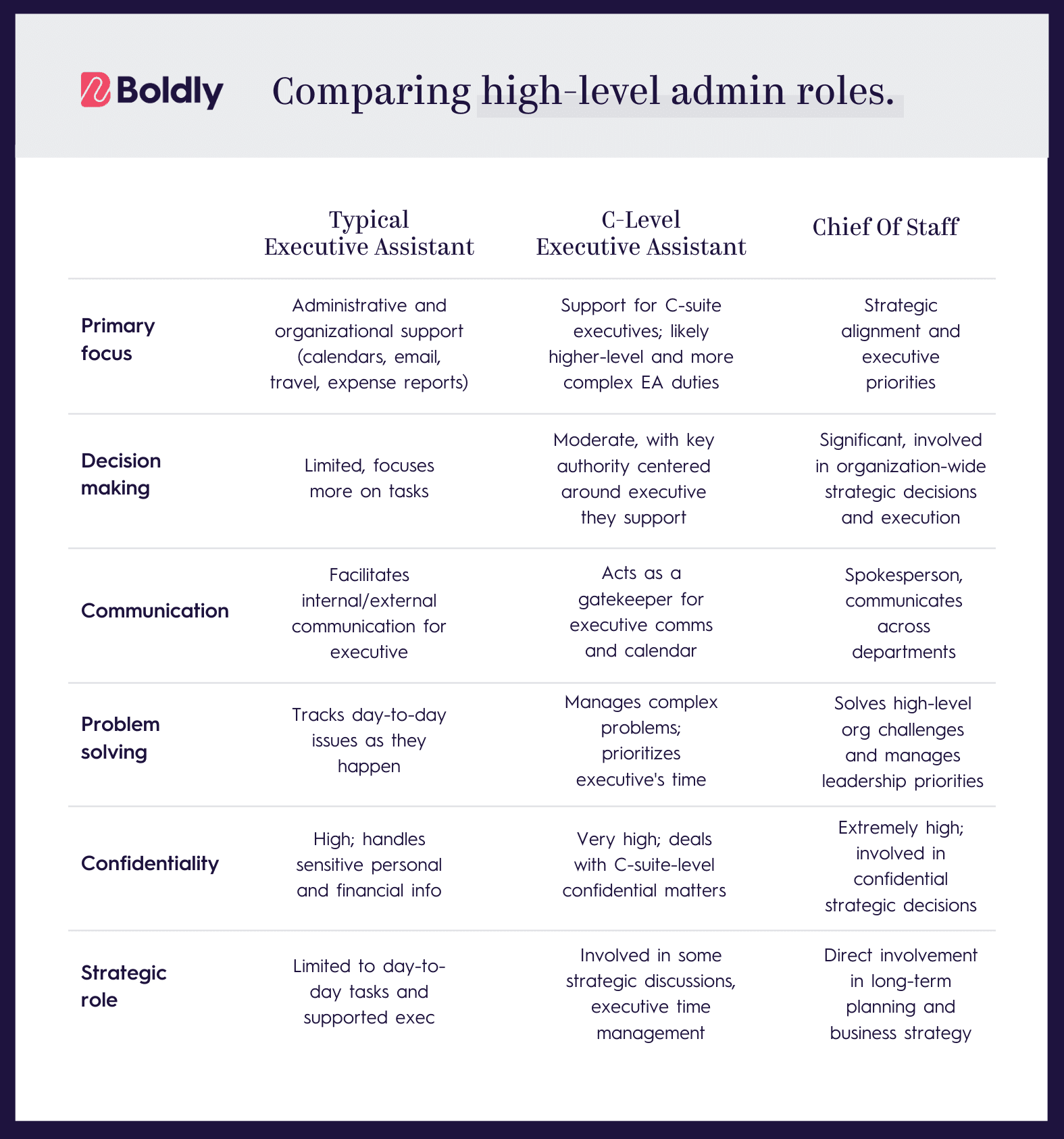 This chart compares three roles—Typical Executive Assistant, C-Level Executive Assistant, and Chief of Staff—across categories like decision making, communication, and strategic involvement. The Typical Executive Assistant focuses on administrative support, while the Chief of Staff is involved in high-level strategy and organizational decisions. Each role progressively handles more complex tasks, decision-making authority, and confidentiality.