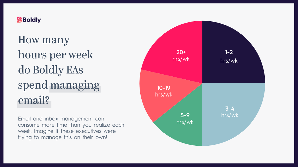 Pie chart showing how many hours per week Boldly executive assistants spend managing emails and on inbox management for executives.