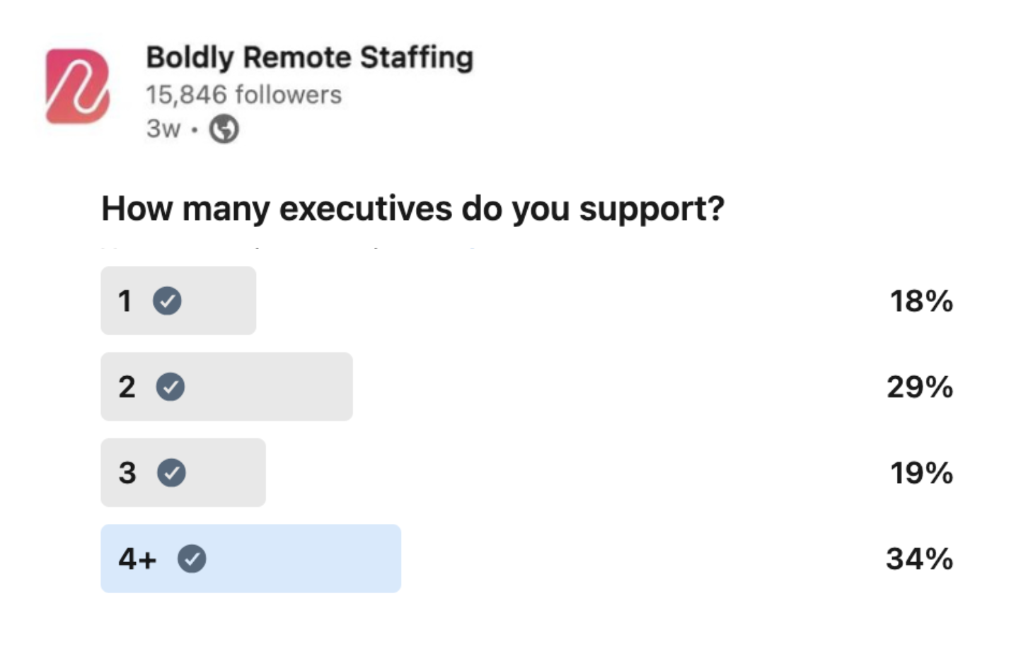 A LinkedIn poll from Boldly Premium Executive Assistants asking how many executives the respondents support. The results show 34% support 4+ executives, 29% support 2 executives, 19% support 3 executives, and 18% support 1 executive.