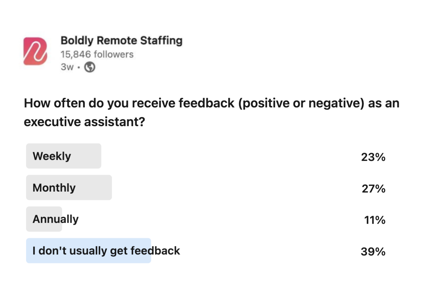 LinkedIn Poll Results -- How often do you get feedback as an executive assistant? Nearly 40% said they never receive feedback -- wow!