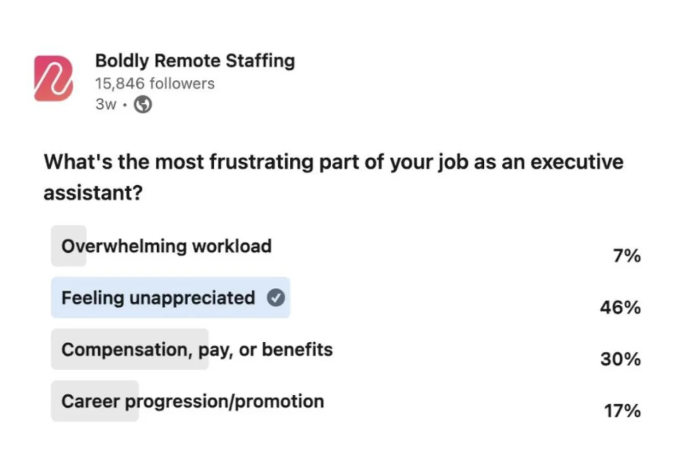 What do executive assistants find most frustrating about their job? Poll showing 48% said feeling unappreciated.