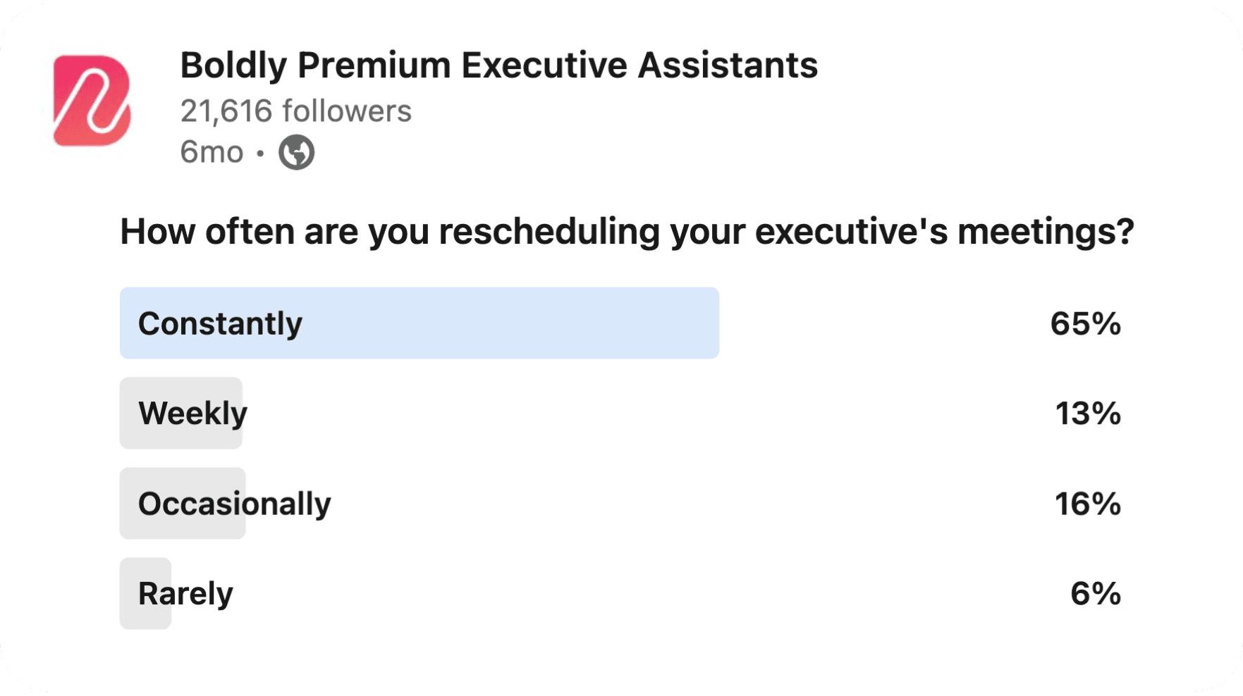 LinkedIn poll by Boldly Premium Executive Assistants asks 'How often are you rescheduling your executive's meetings?' with four options and results: Constantly leads at 65%, followed by Occasionally at 16%, Weekly at 13%, and Rarely at 6%.