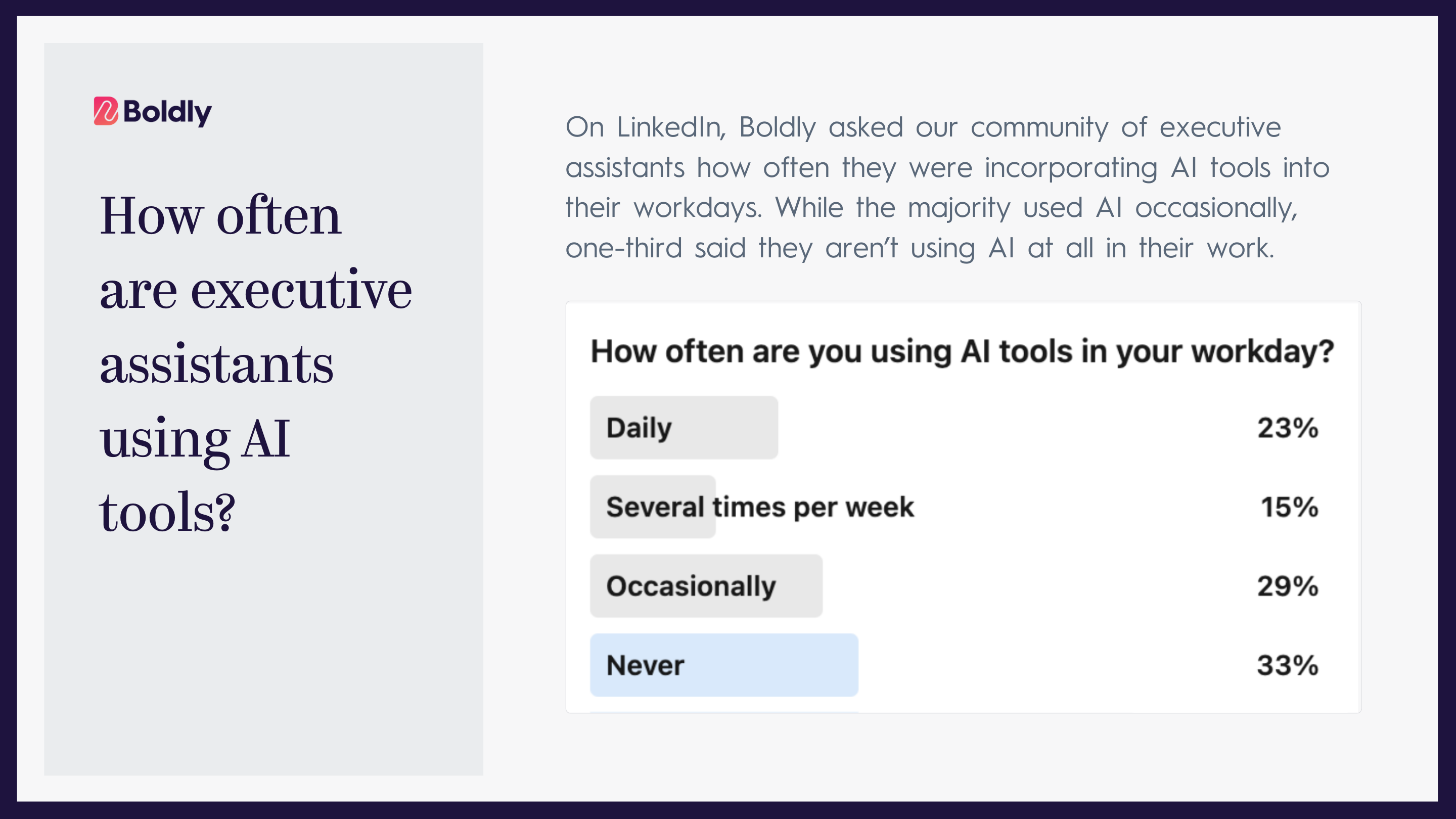 Chart showing the results of a survey that asked executive assistants how often they use AI tools. 