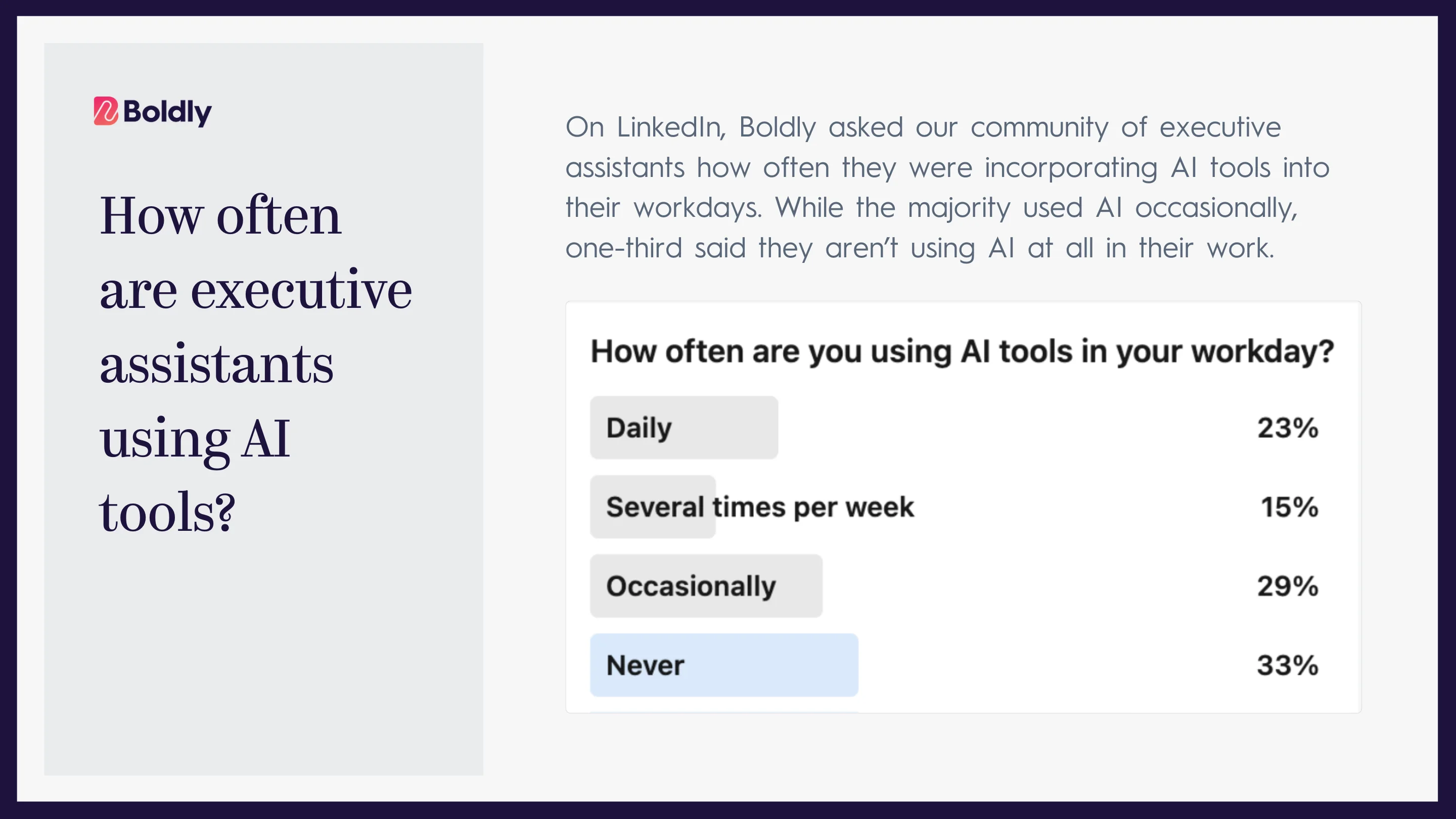 Chart showing the results of a survey that asked executive assistants how often they use AI tools. 