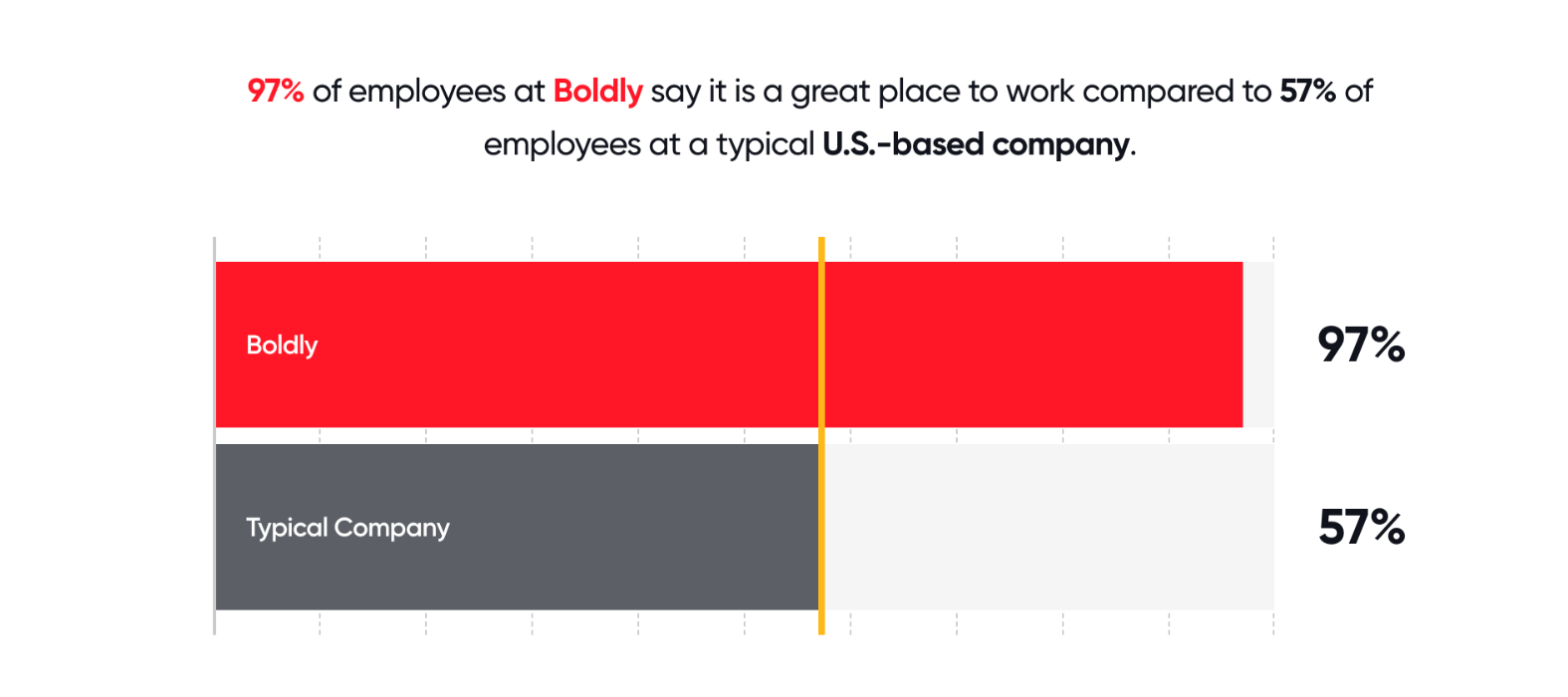 Graph showing that 97% of Boldly employees say Boldly is a great place to work compared to 57% at a typical company.