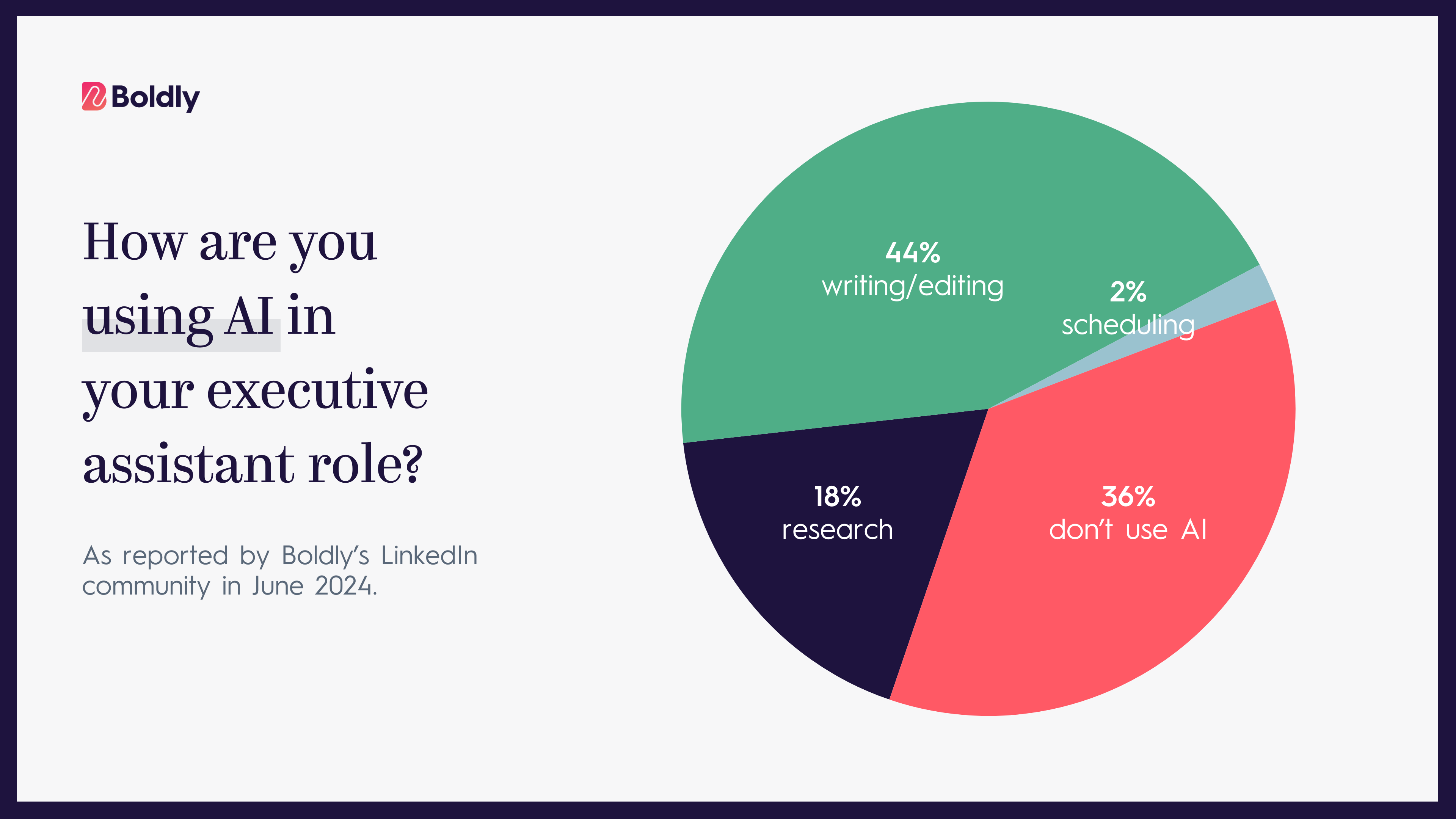 Chart showcasing how Boldly's community of executive assistants are using AI as of June 2024.