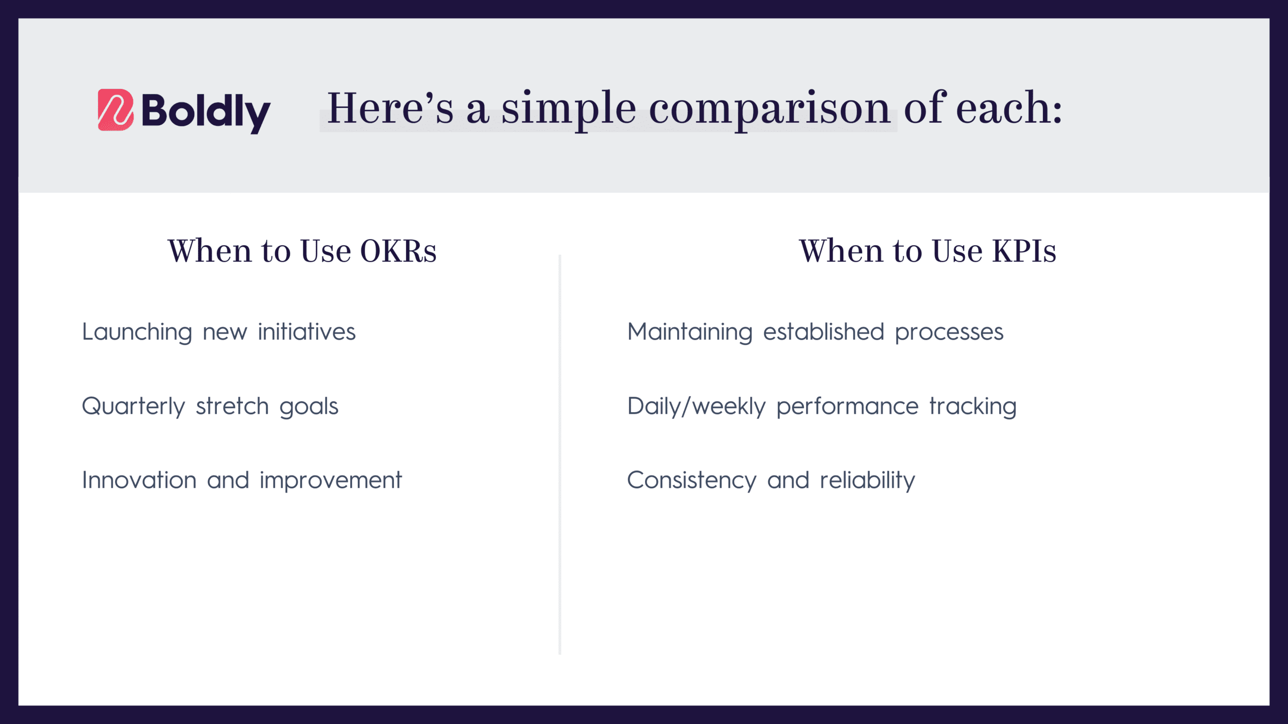 A side-by-side comparison of OKRs and KPIs. OKRs are best for launching new initiatives, setting quarterly stretch goals, and driving innovation, while KPIs focus on maintaining established processes, tracking daily or weekly performance, and ensuring consistency and reliability.