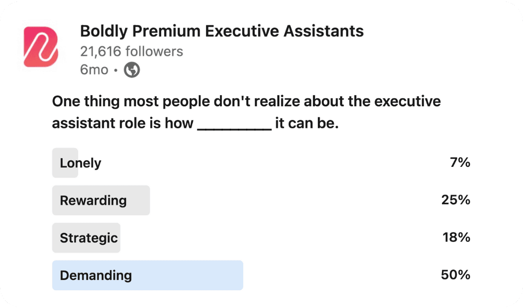 LinkedIn poll by Boldly Premium Executive Assistants. The poll asks 'One thing most people don't realize about the executive assistant role is how _______ it can be.' Results: Demanding 50%, Rewarding 25%, Strategic 18%, Lonely 7%