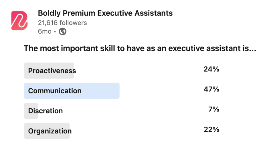 LinkedIn poll from Boldly Premium Executive Assistant asks 'The most important skill to have as an executive assistant is...' with four options and results: Communication leads at 47%, followed by Proactiveness at 24%, Organization at 22%, and Discretion at 7%.