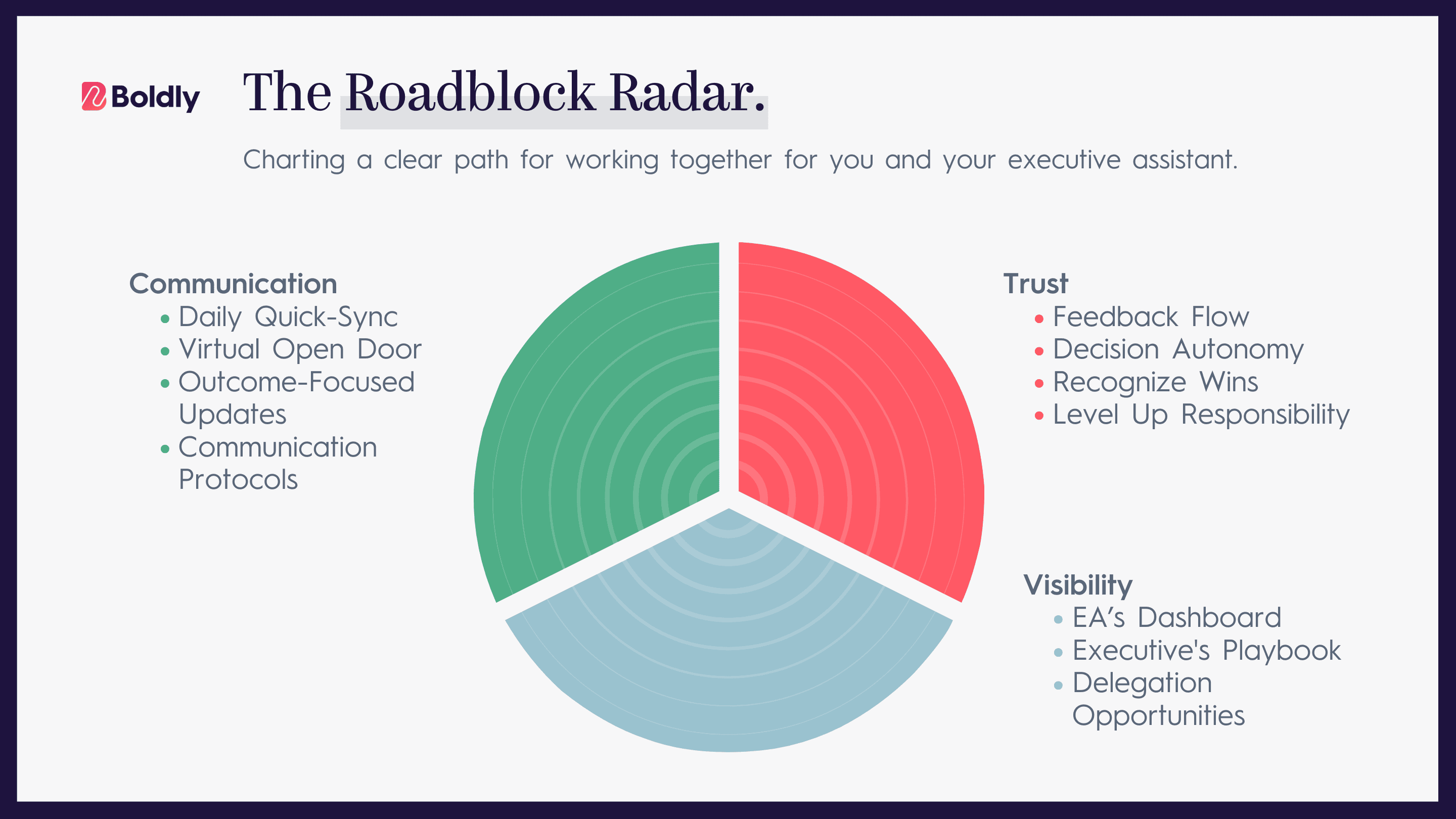 A Roadblock Radar diagram segmented into three categories: Communication, Trust, and Visibility. Each section lists actionable steps, such as "Daily Quick-Sync" for Communication, "Feedback Flow" for Trust, and "EA's Dashboard" for Visibility, offering a framework for overcoming challenges in executive-assistant collaborations.