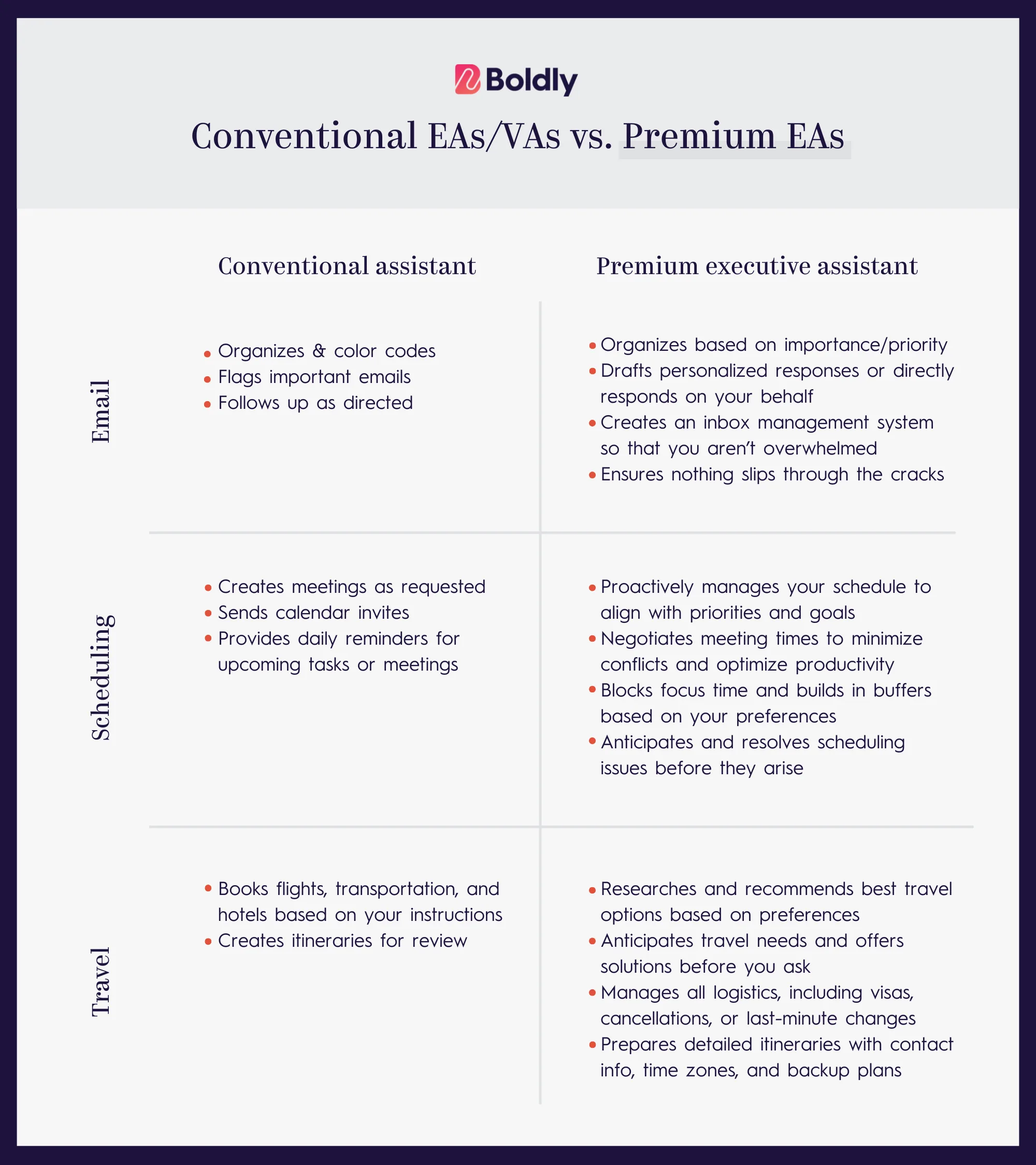 A comparison chart titled "Conventional EAs/VAs vs. Premium EAs" by Boldly. The chart contrasts the capabilities of a conventional assistant with a premium executive assistant across three categories: Email, Scheduling, and Travel. The premium assistant offers higher-level strategic support, proactive management, and advanced problem-solving.