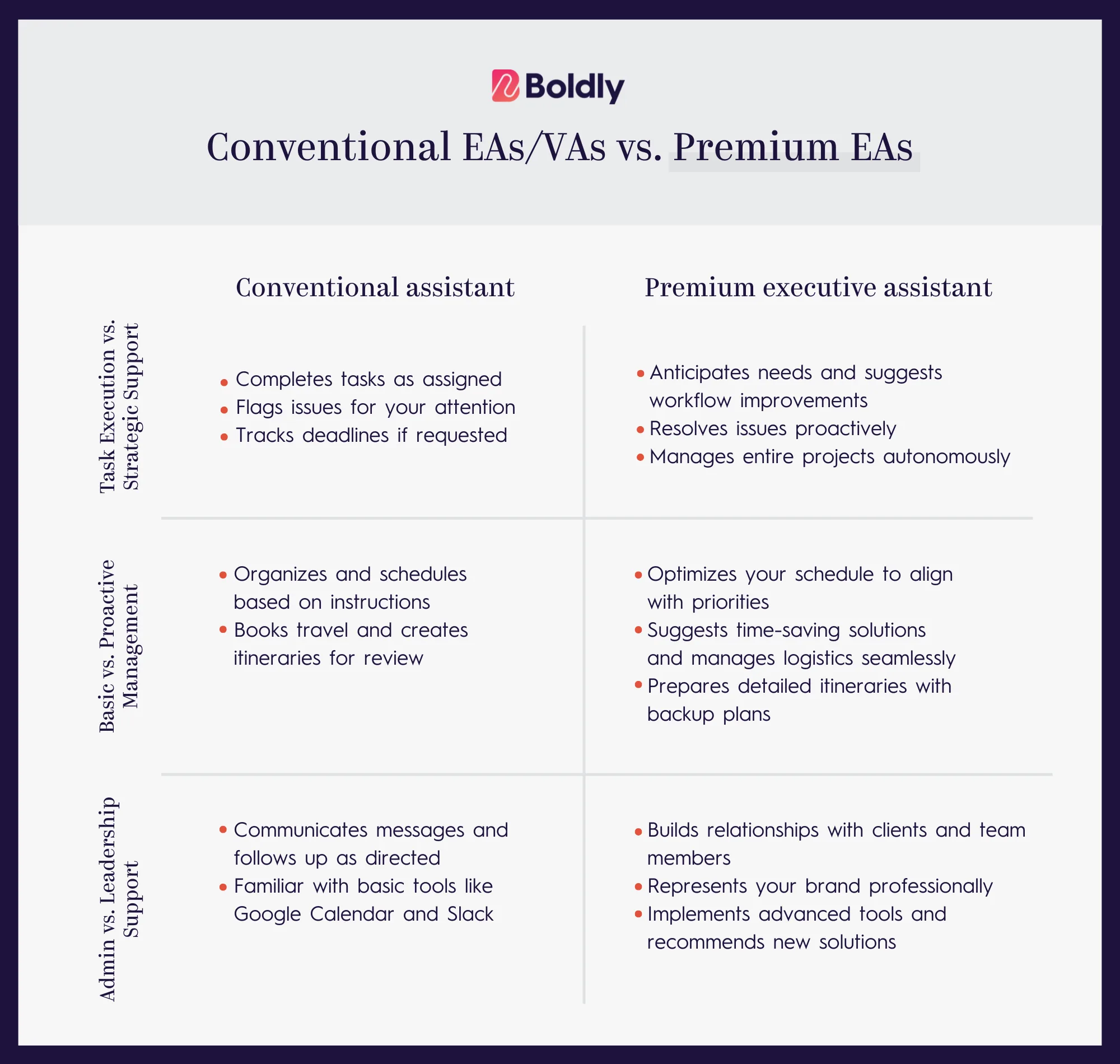 A comparison chart titled "Conventional EAs/VAs vs. Premium EAs" by Boldly. This chart highlights the differences between conventional assistants and premium executive assistants in three key areas: Task Execution vs. Strategic Support, Basic vs. Proactive Management, and Admin vs. Leadership Support. The premium assistant provides anticipatory problem-solving, workflow optimization, and professional relationship management.