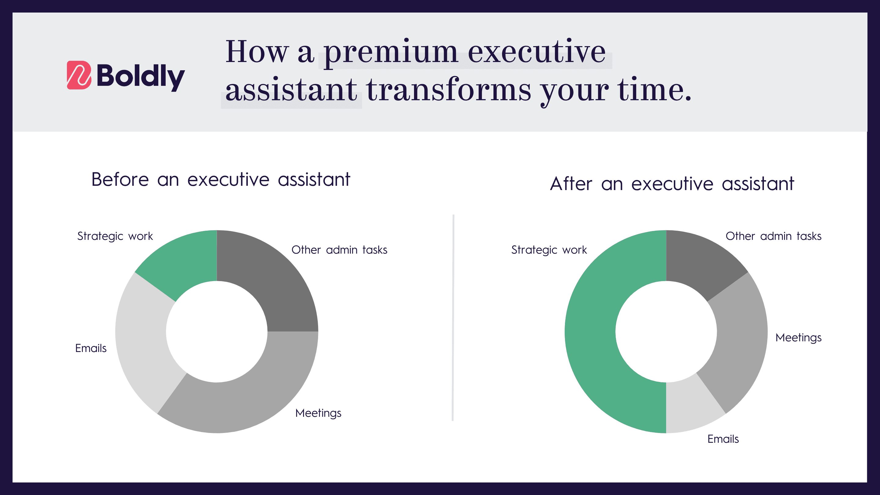 Two donut charts compare how executives spend their time before and after working with a premium executive assistant. Before: 15% strategic work, 60% meetings and admin. After: 50% strategic work, with significantly reduced time spent on email and admin tasks.
