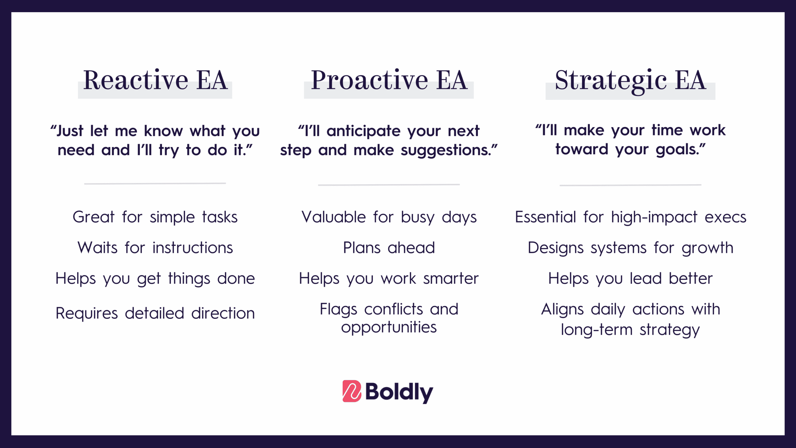 A comparison chart from Boldly breaks down three types of executive assistants: Reactive, Proactive, and Strategic.