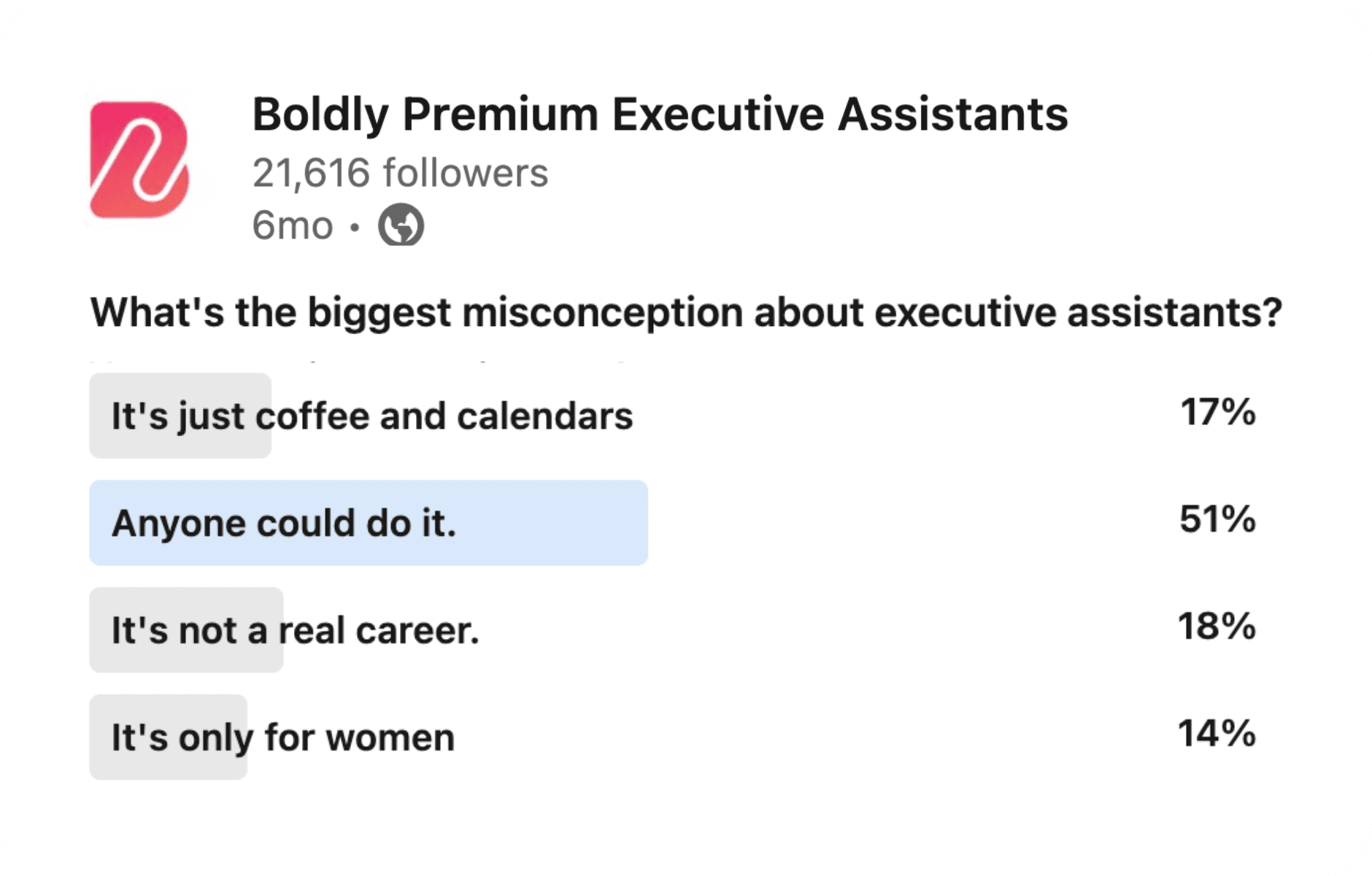 A LinkedIn poll by Boldly Premium Executive Assistants asks, “What’s the biggest misconception about executive assistants?” The most selected answer is “Anyone could do it” at 51%, followed by “It’s not a real career” (18%), “It’s just coffee and calendars” (17%), and “It’s only for women” (14%).