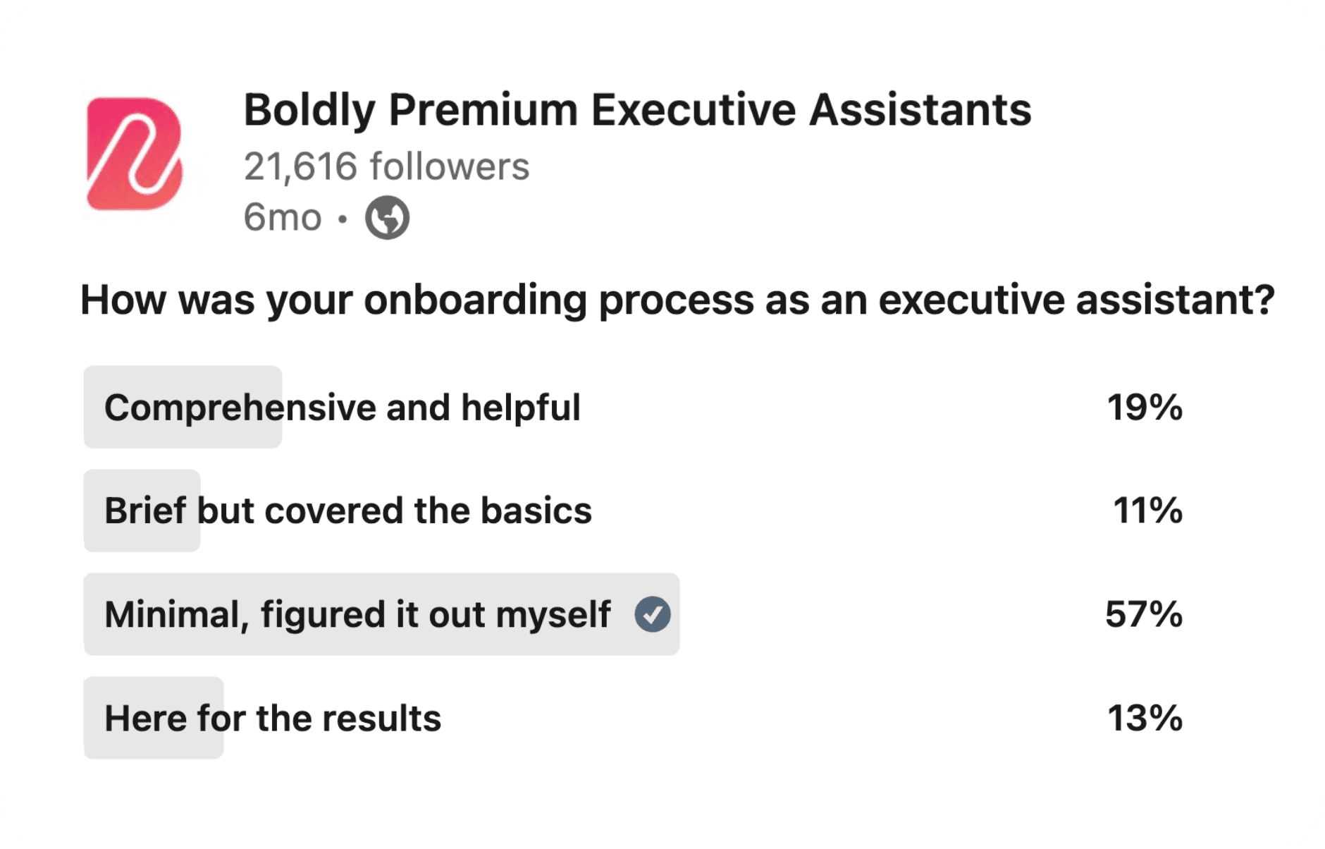 LinkedIn poll results from Boldly asking, “How was your onboarding process as an executive assistant?” 57% responded “Minimal, figured it out myself,” 19% said “Comprehensive and helpful,” 11% said “Brief but covered the basics,” and 13% said “Here for the results.”