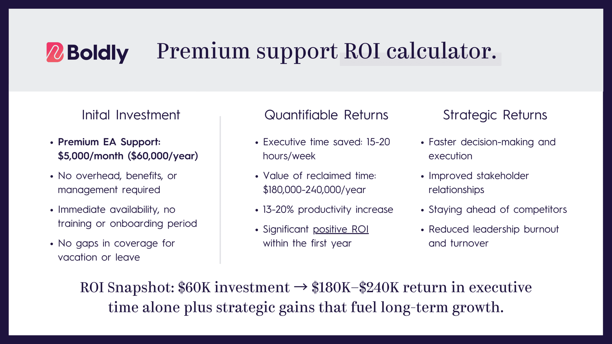 Infographic showing the ROI of premium executive assistant support. A $60K annual investment can return $180K–$240K in executive time savings, plus strategic benefits like faster decision-making, stronger relationships, and reduced burnout.